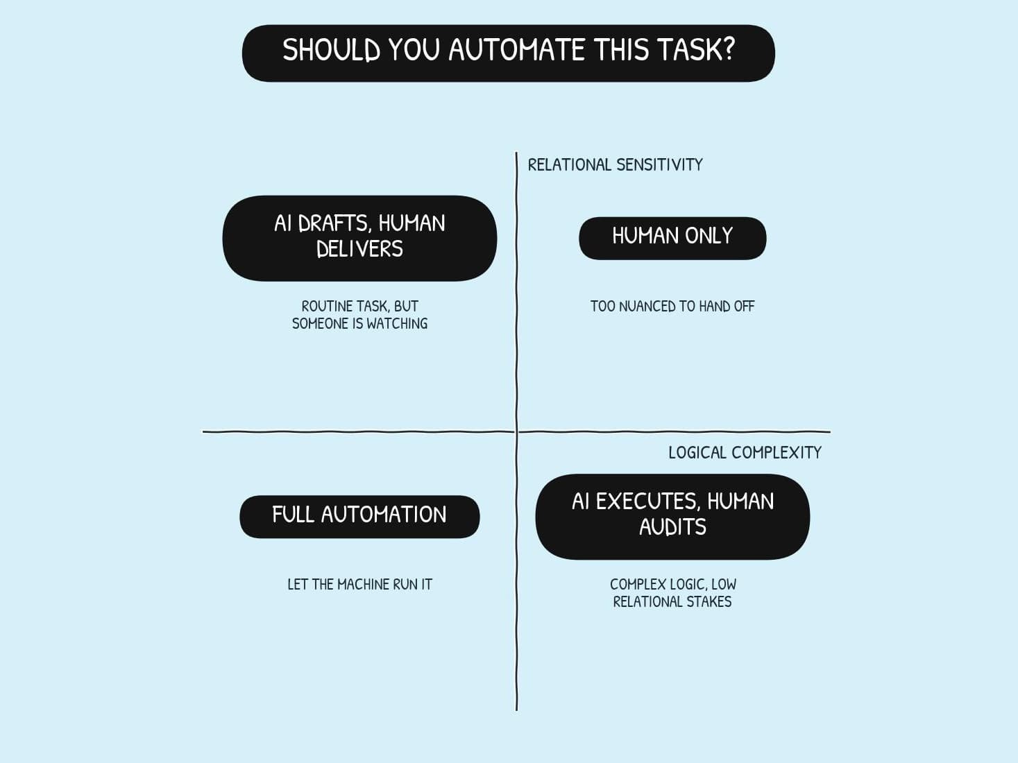 The automation decision matrix: cognition on one axis, empathy on the other, with four execution authority quadrants