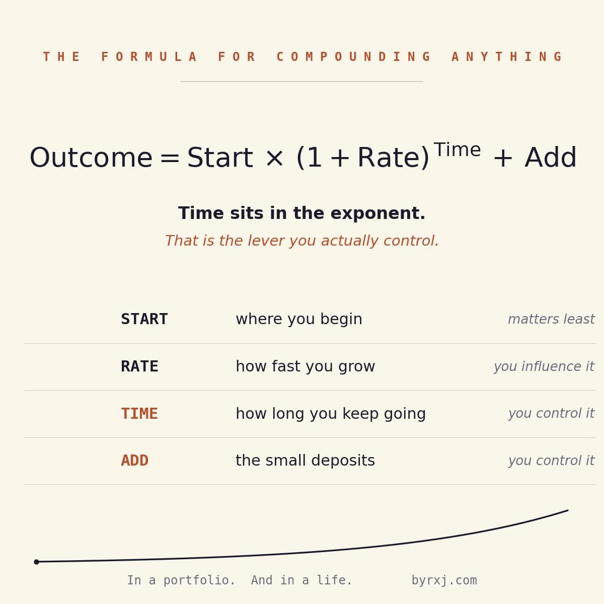 The compounding formula: Outcome equals Start times one plus Rate, raised to Time, plus Add, with Time highlighted as the lever you control