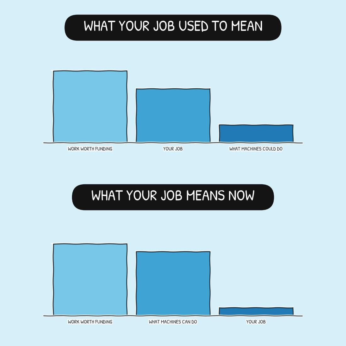 The Human Margin: as what machines can do climbs, the band of work that is your job gets squeezed