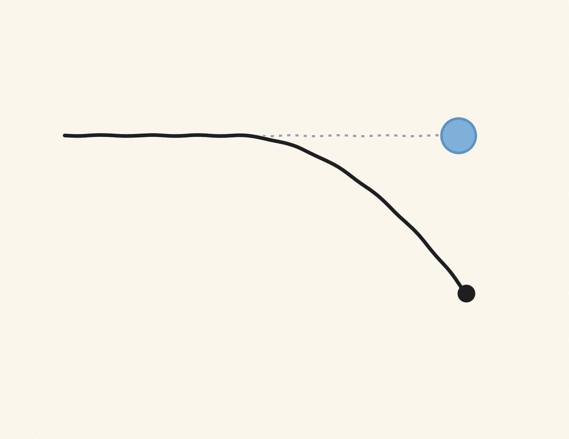 A steady path holds level toward a target, then quietly bends away and ends below it, missing the mark