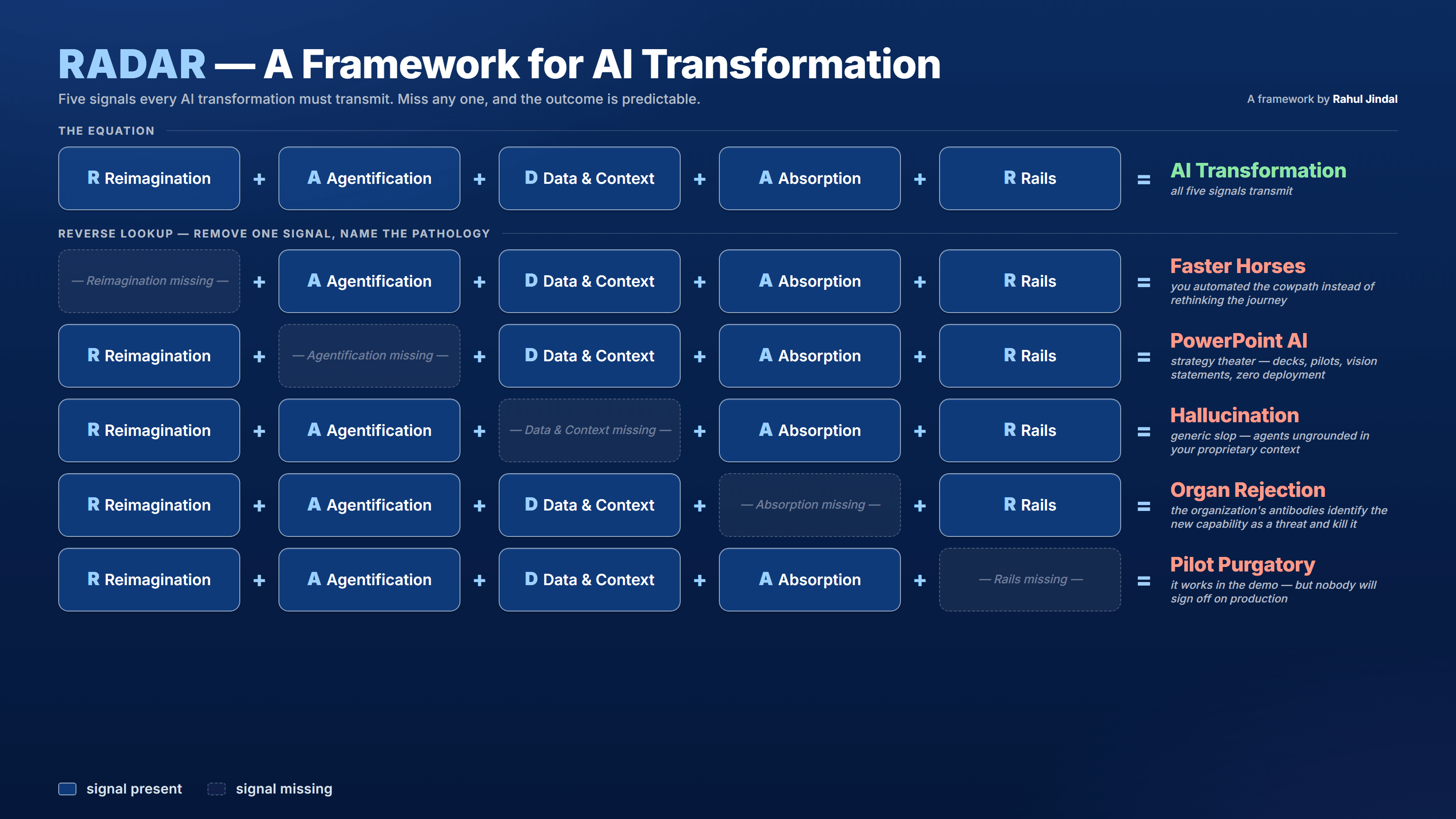 RADAR matrix: five signals every AI transformation must transmit (Reimagination, Agentification, Data & Context, Absorption, Rails). When any one signal is missing, the diagnostic is named: Faster Horses, PowerPoint AI, Hallucination, Organ Rejection, or Pilot Purgatory.